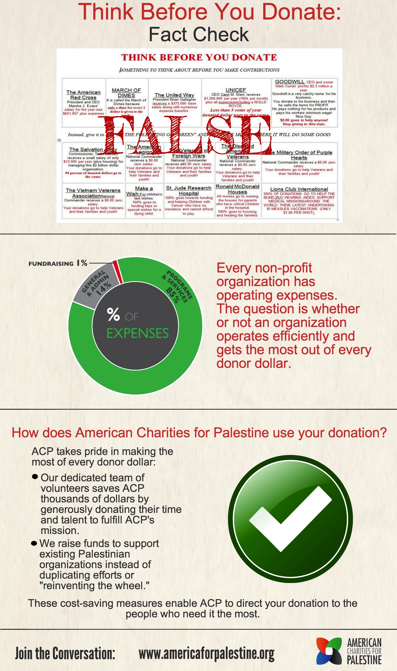 Think Before You Donate Chart Fact Check